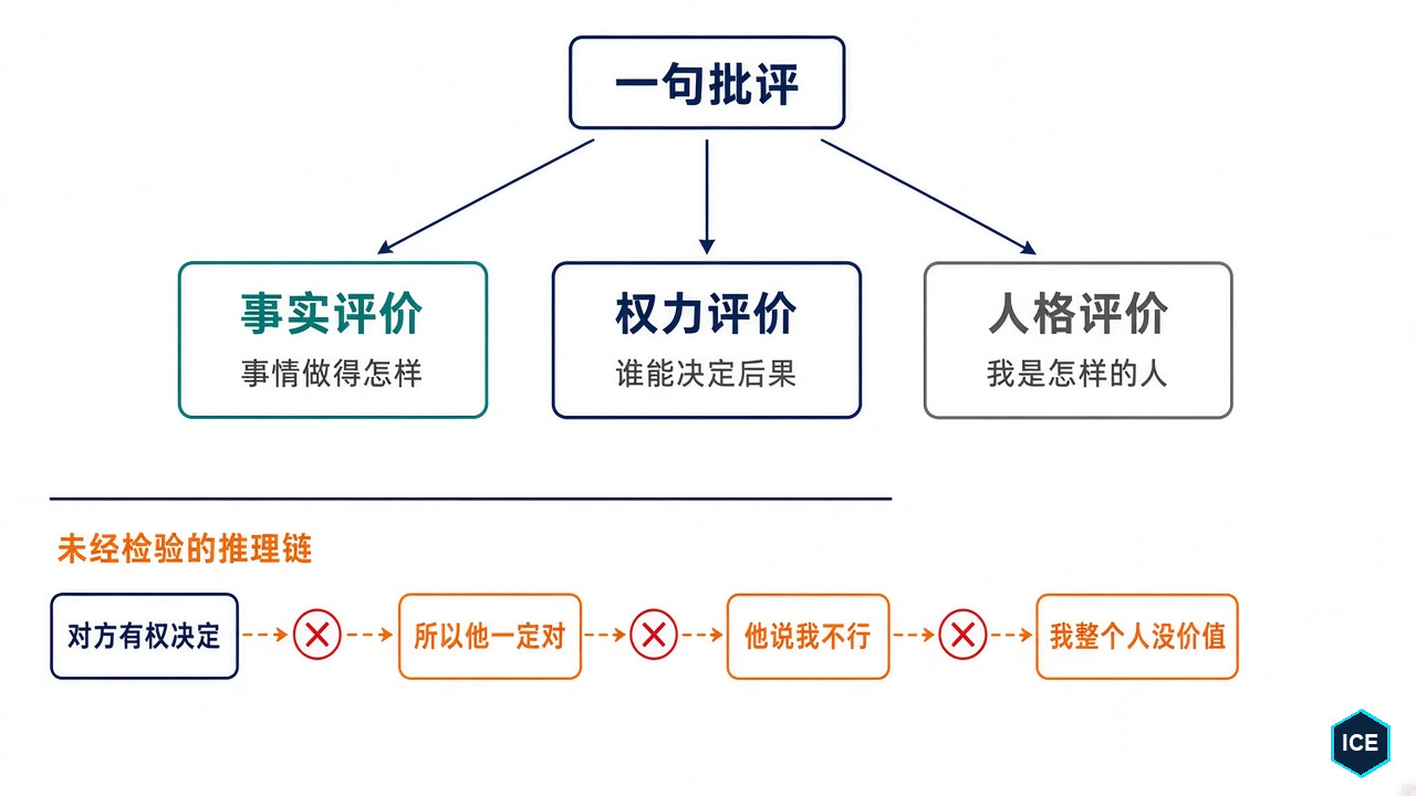 一句批评里混着事实、权力与人格三类评价,未经检验的推理链把它们串成了人格判决