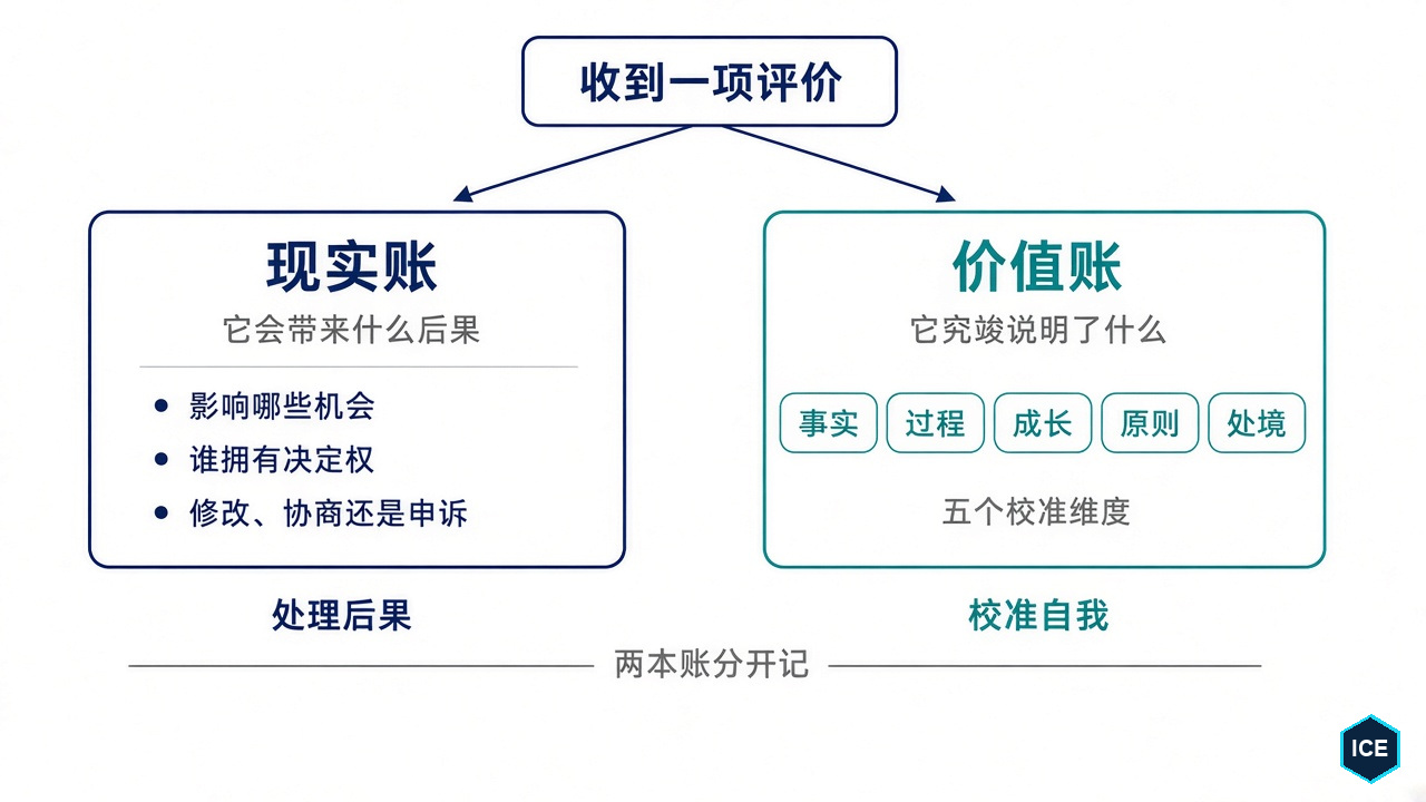 同一项评价分别记入现实账与价值账,前者处理后果,后者用五个维度校准自我