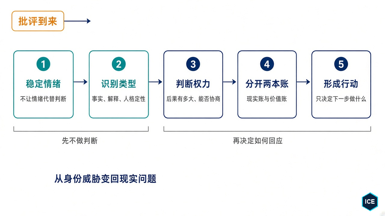 收到批评后的五步顺序:先稳定情绪与识别类型,再判断权力、分账并形成行动