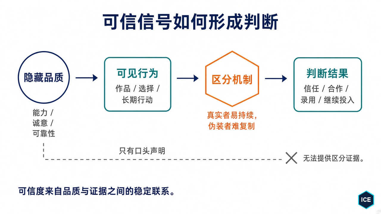 可信信号把隐藏品质转化为可观察行为,并通过区分机制形成可验证判断