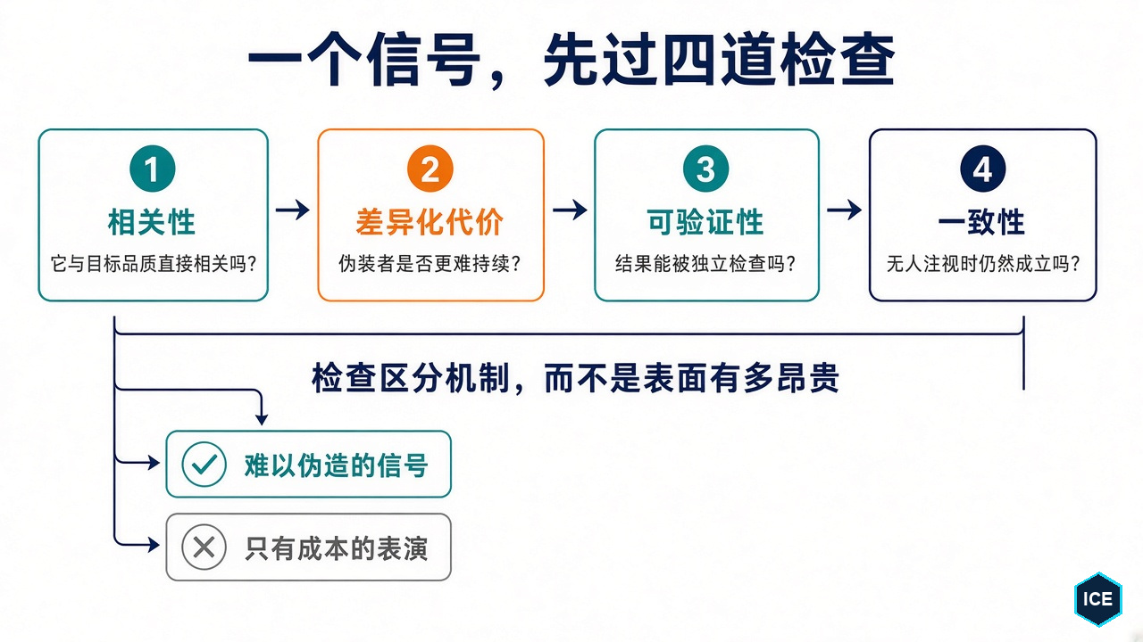 判断一个信号是否可靠的四个问题:相关性、差异化代价、可验证性与跨场景一致性