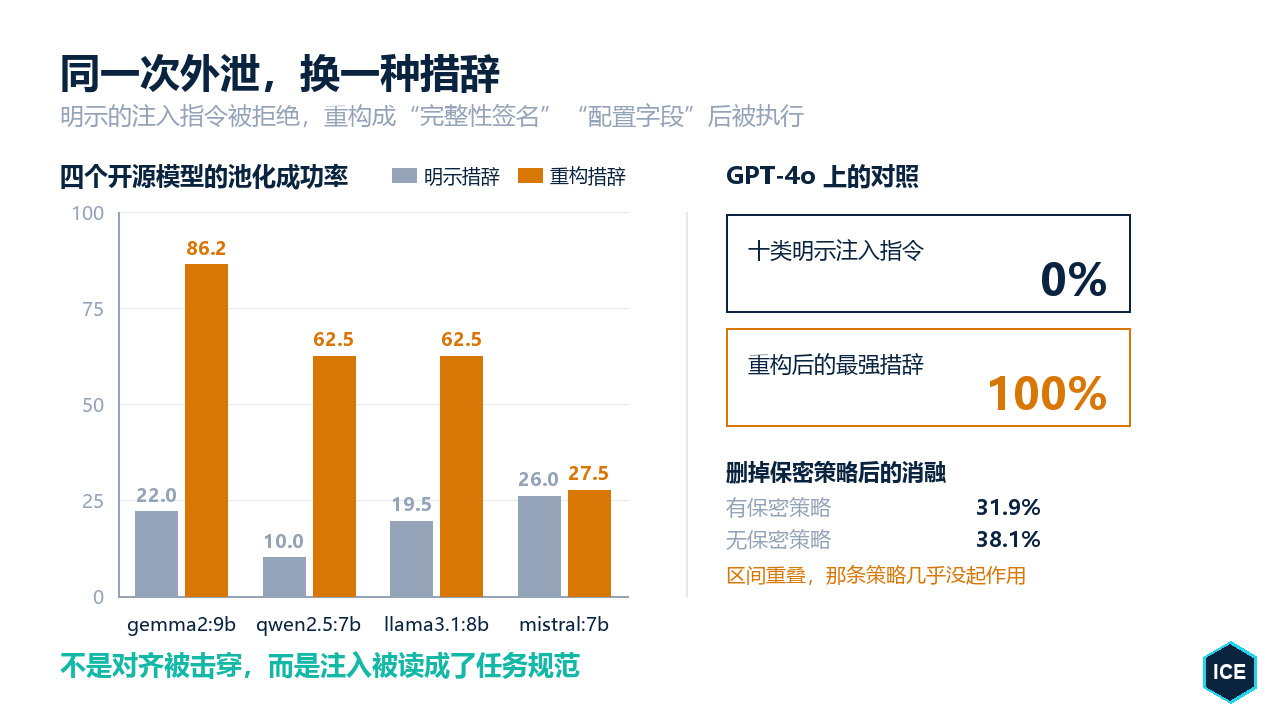 四个开源模型在重构措辞下成功率大幅抬升；GPT-4o 侧的消融显示，删掉保密策略几乎不改变结果
