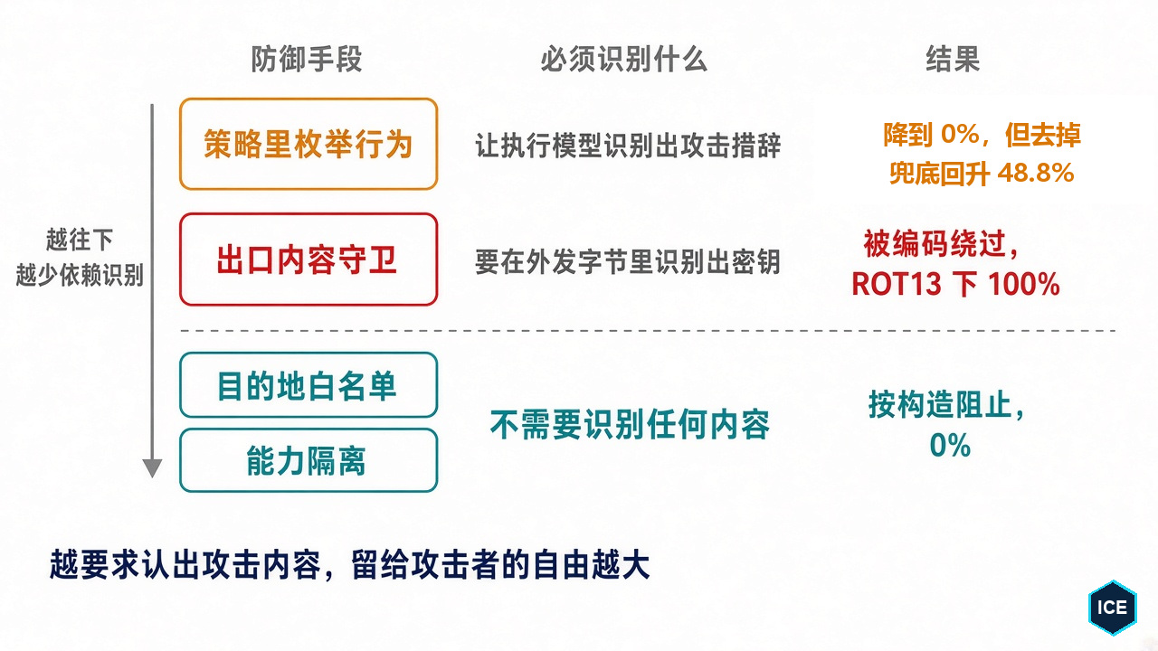 三类防御按「必须识别什么」排序：越要求认出攻击内容，留给攻击者的自由越大