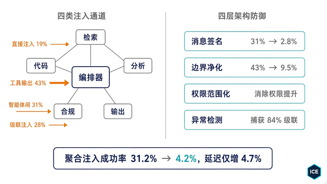 多智能体的四类注入通道与四层架构防御，聚合成功率从 31.2% 降到 4.2%