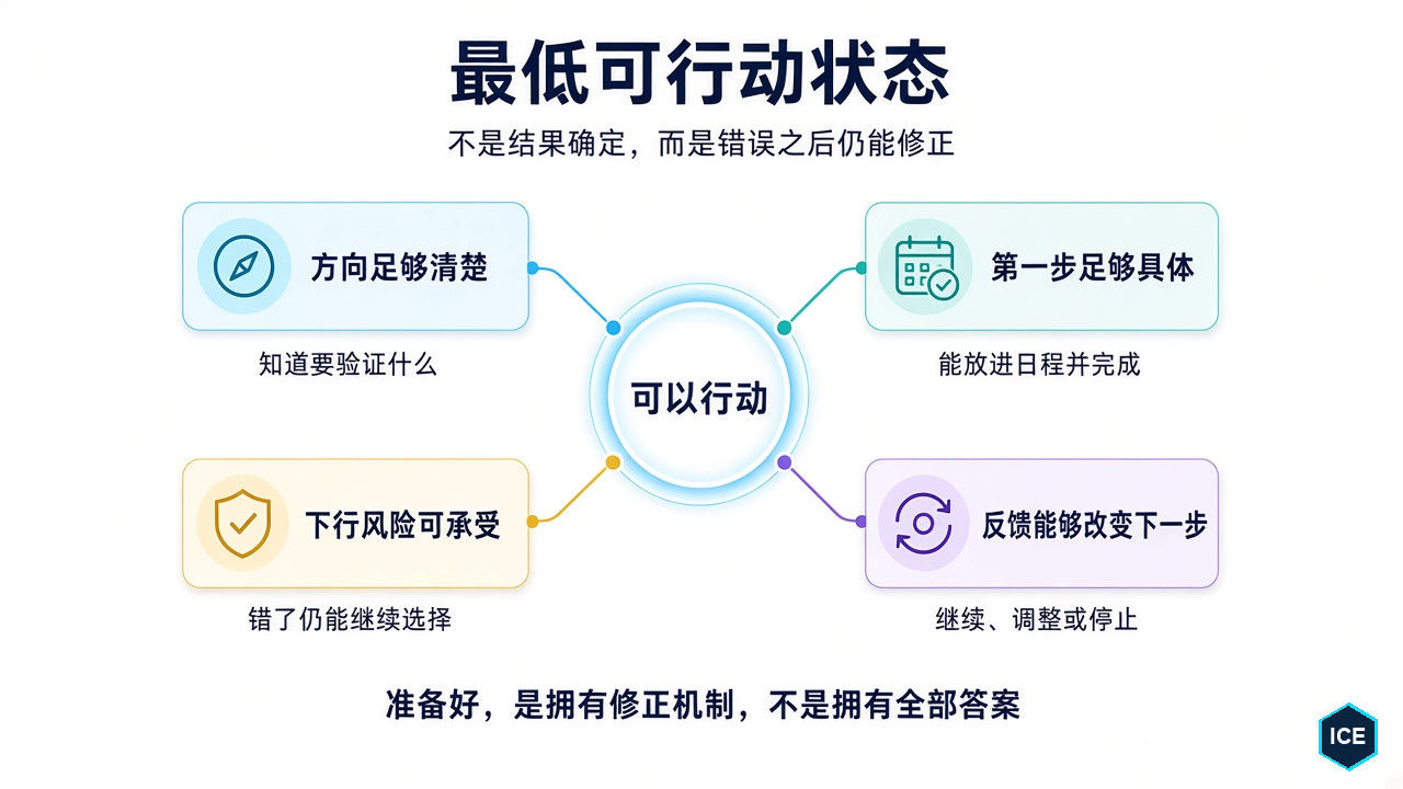 最低可行动状态由四个条件组成：方向足够清楚、第一步足够具体、下行风险可承受、反馈能够改变下一步；它要求的不是结果确定，而是错误之后仍有修正能力