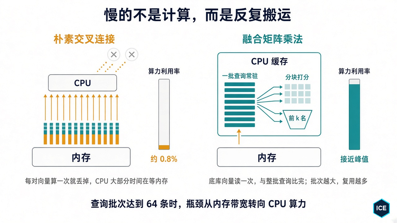 朴素交叉连接中，每条底库向量只和一条查询比较一次就被丢弃，CPU 大部分时间在等内存；融合 GEMM 让一条底库向量进入缓存后，连续与一批查询完成比较，复用次数随批次增大而增加