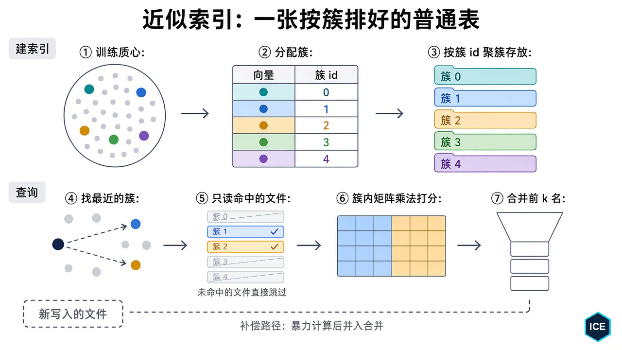 IVF 索引作为一张按簇 id 聚簇的普通表：训练质心、给每条向量分配簇、按簇连续存放；查询先找最近的簇，只读取这些簇的文件，再用矩阵乘法打分并合并前 k 名；索引刷新后新增的文件走补偿路径