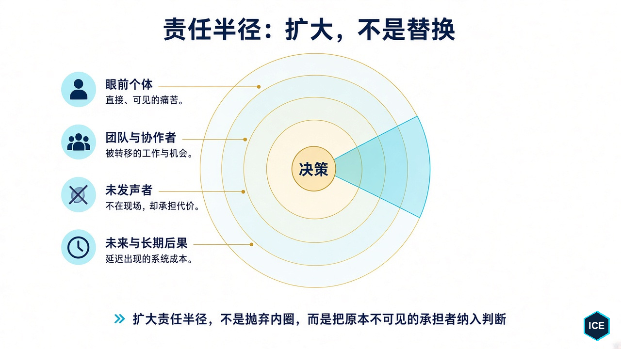 管理责任半径的扩展:从眼前个体与直接结果,扩大到其他团队、未发声者、未来成员和长期后果;扩大不是抛弃内圈,而是把原本不可见的承担者纳入决策