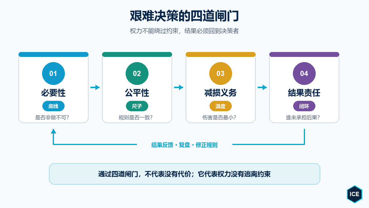 艰难决策的四条边界:必要性检验是否非做不可,公平性检验规则是否一致,减损义务限制附带伤害,结果责任要求决策者解释、复盘并承担后果