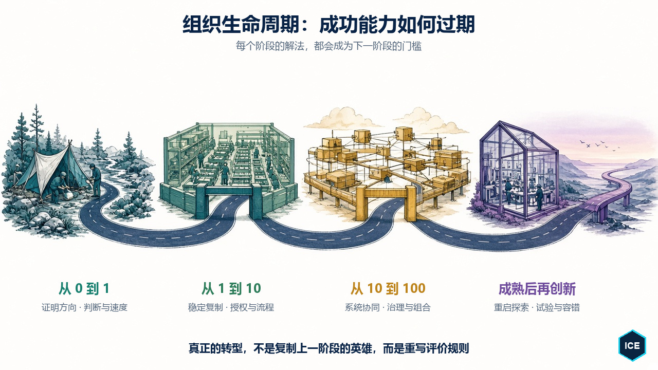 组织生命周期的四次评分切换:从证明方向、稳定复制到系统协同与重启探索,每个阶段的成功能力都会制造下一阶段的新问题