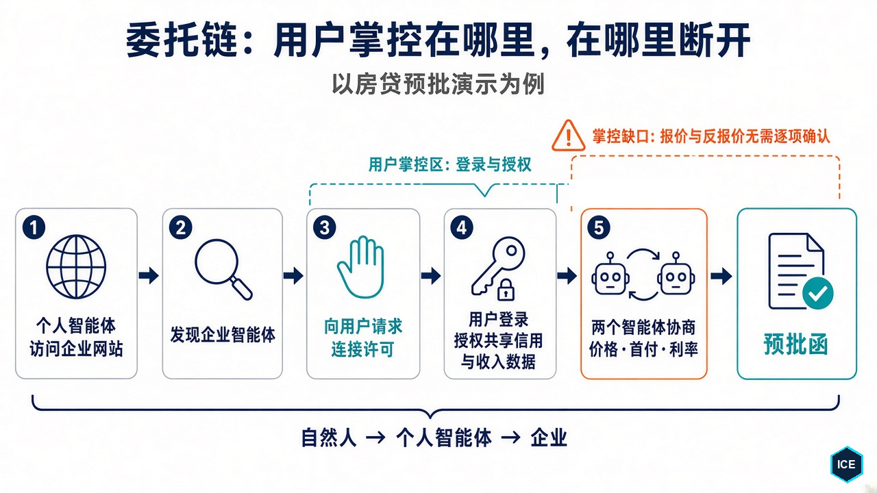 房贷预批演示中的委托链:用户掌控集中在请求许可与登录授权两步,两个智能体协商价格、首付和利率时,报价与反报价无需用户逐项确认