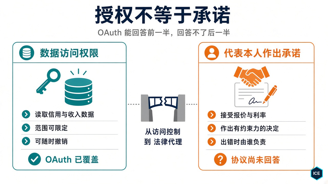 授权不等于承诺:OAuth 覆盖读取数据、限定范围和随时撤销,但接受报价、作出有约束力的决定、出错时由谁负责,协议尚未回答