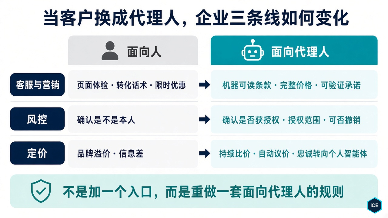 当客户换成代理人:客服与营销从页面体验转向机器可读条款,风控从确认本人转向确认授权范围,定价从品牌溢价转向持续比价与自动议价