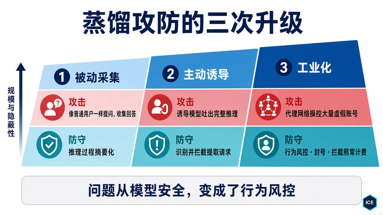 蒸馏攻防的三次升级：从像普通用户一样采集，到诱导模型吐出完整推理，再到代理网络操控大量虚假账号；防守也从推理摘要化走向行为风控