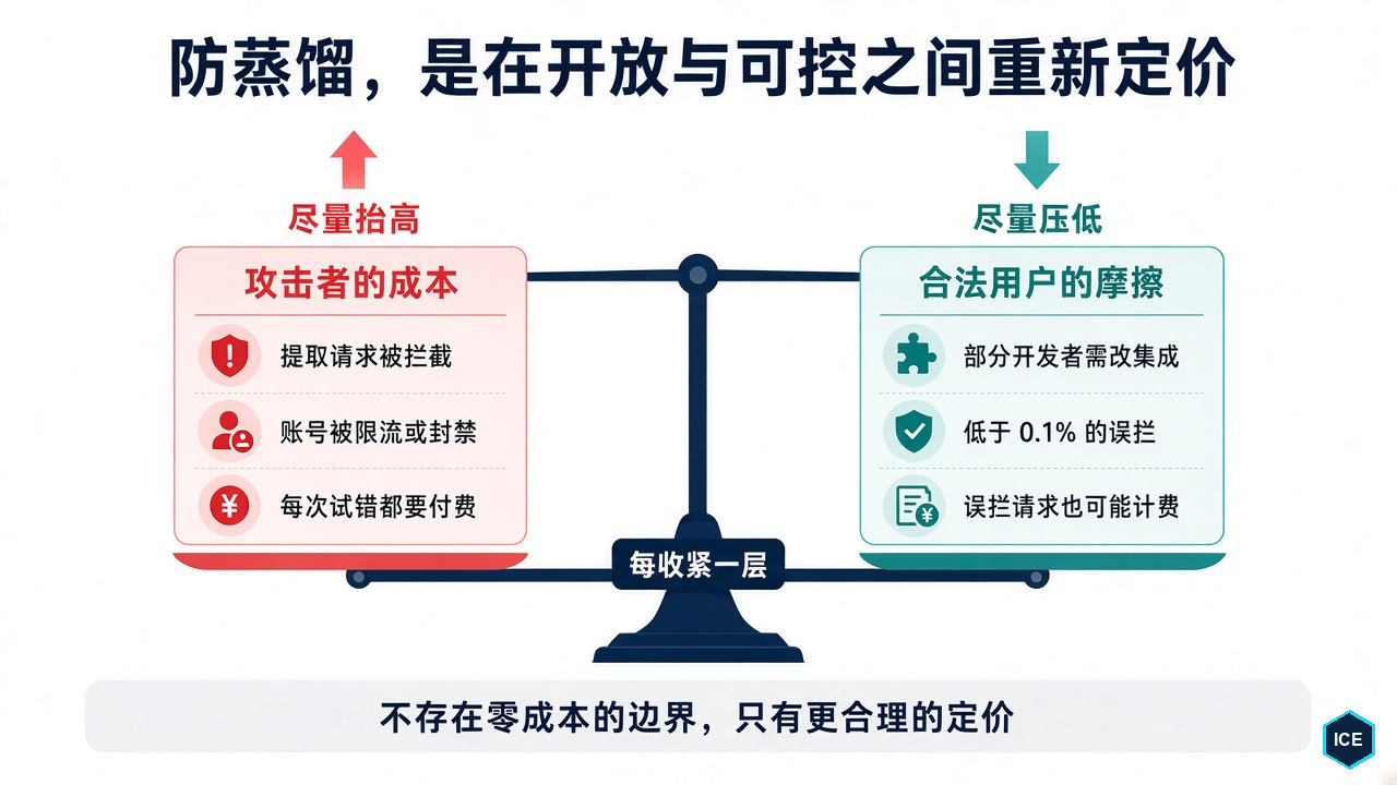 防蒸馏是在开放与可控之间重新定价：一边尽量抬高攻击者的成本，一边尽量压低合法用户承担的摩擦