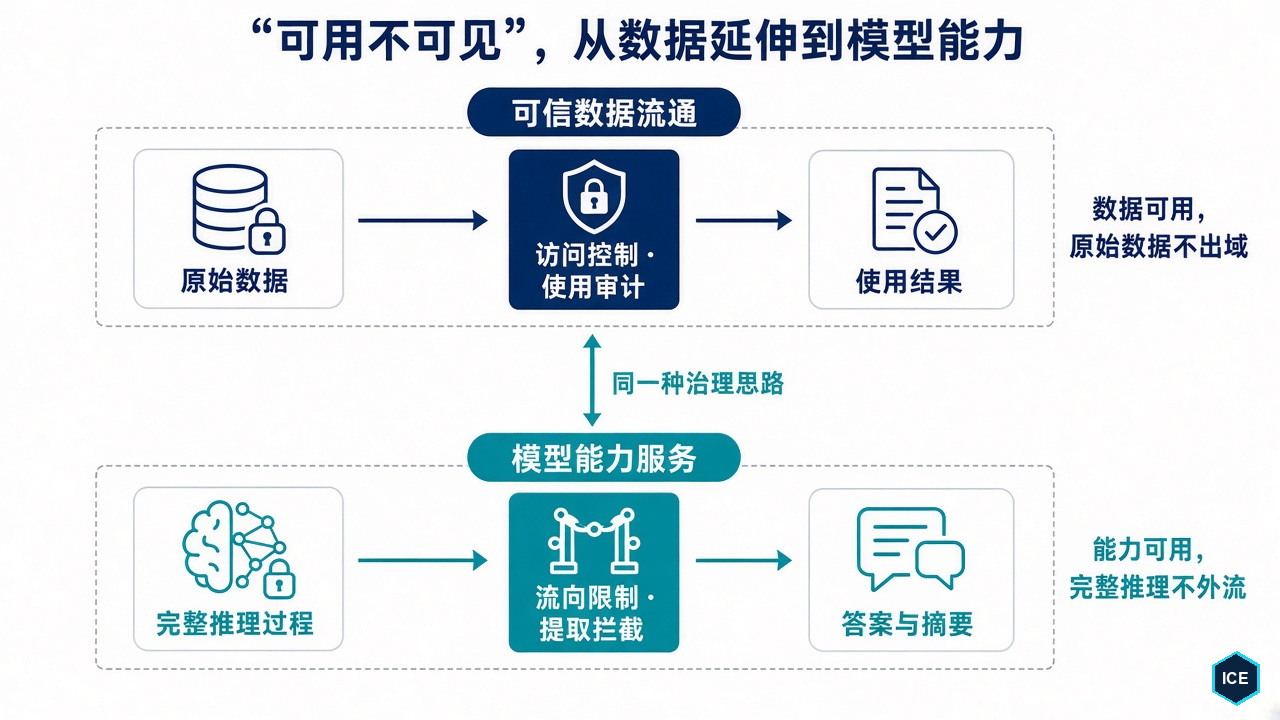 “可用不可见”从数据延伸到模型能力：可信数据流通让数据可用、原始数据不出域；模型能力服务让能力可用、完整推理不外流