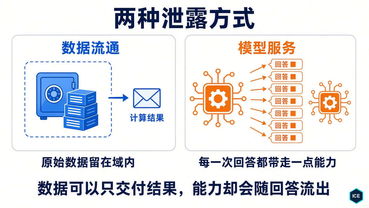 数据与能力的两种泄露方式：数据流通中，计算结果与原始数据之间有清楚的界线；模型服务中，每一次回答都在带走一部分能力