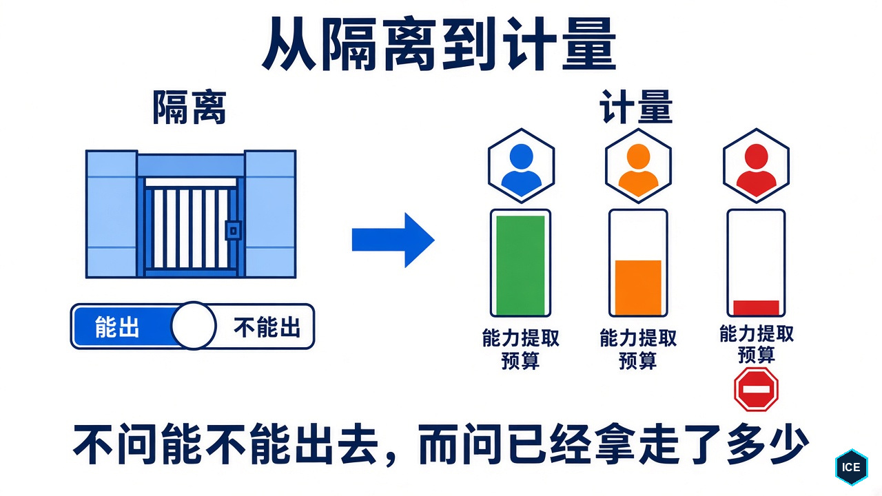 从隔离到计量：数据治理问“这条数据能不能出去”，能力治理问“这个调用方已经拿走了多少”，每个调用方都有一份能力提取预算