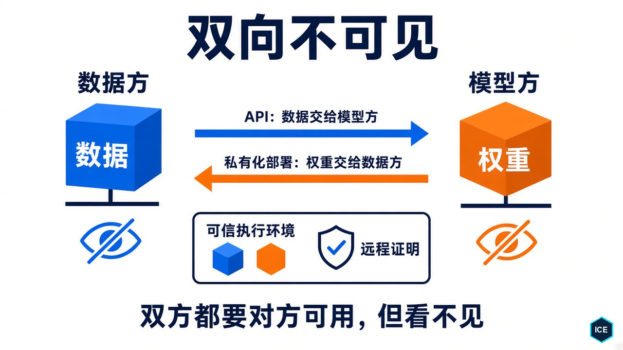 双向不可见的两难：走 API，数据方要把数据交给模型方；私有化部署，模型方要把权重交给数据方；双方都需要对方可用但看不见