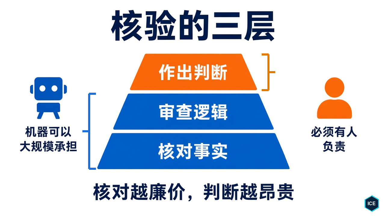 核验的三层：核对事实和审查逻辑可以由机器大规模承担，作出判断必须有人负责；核对越廉价，判断越昂贵