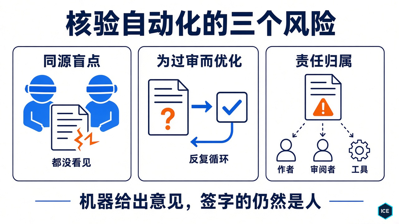 核验自动化的三个风险：同类模型共享盲点，作者反复修改只为通过机器审查，出了问题时责任在作者、审阅者和工具之间难以归属