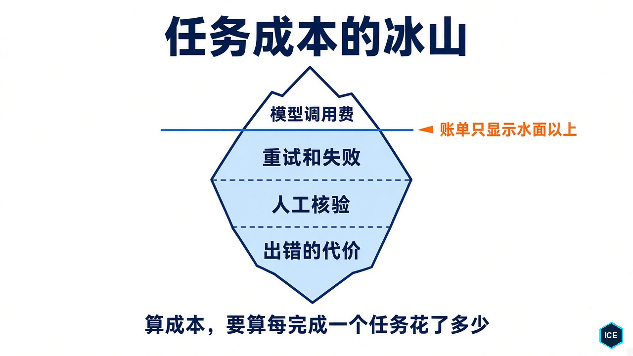 任务成本的冰山:账单只显示水面以上的模型调用费,水面以下是重试和失败、人工核验、出错的代价