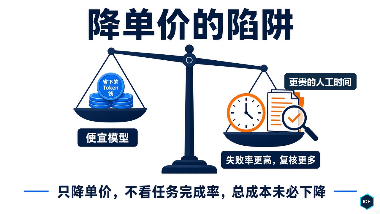 降单价的陷阱:便宜模型省下了 Token 钱,却因为失败率更高、复核更多,换来了更贵的人工时间